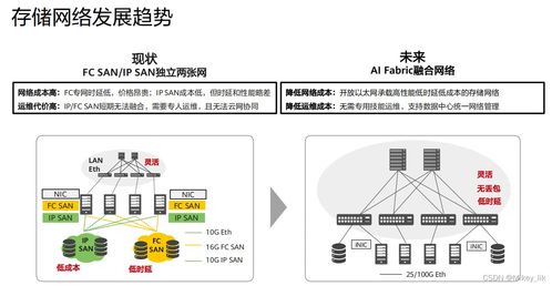 虛擬化與網絡存儲技術在網絡技術服務中的融合應用